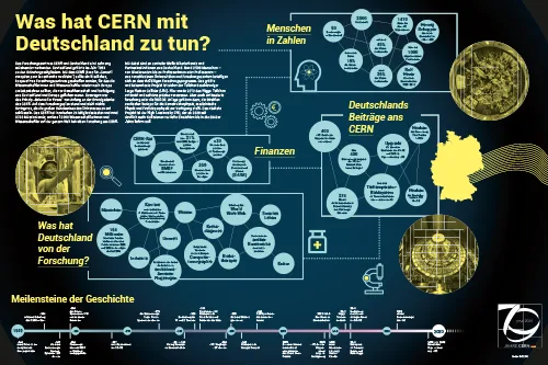 Ausstellungspanel "Was hat CERN mit
Deutschland zu tun?"